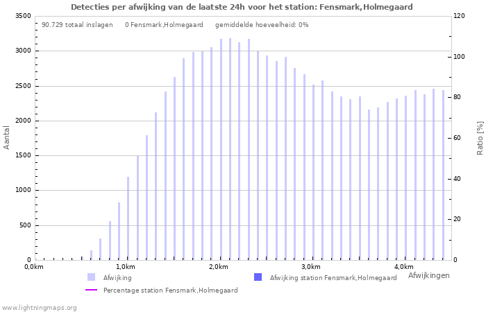 Grafieken: Detecties per afwijking