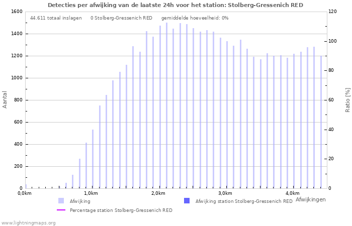 Grafieken: Detecties per afwijking