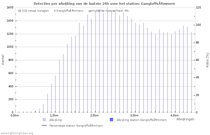 Grafieken: Detecties per afwijking