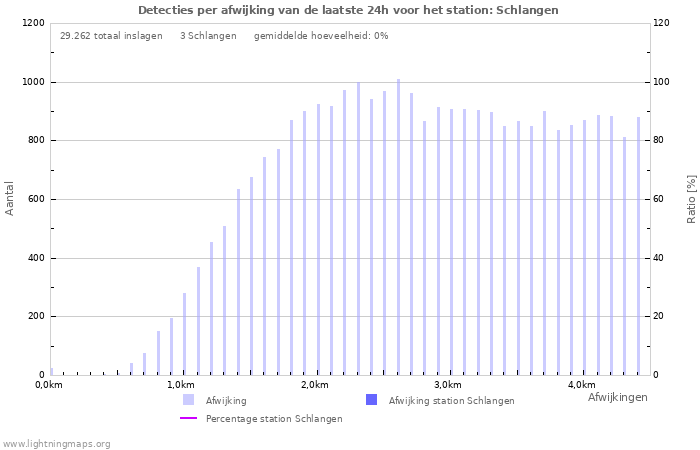 Grafieken: Detecties per afwijking