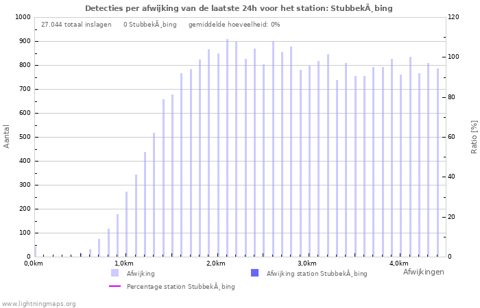 Grafieken: Detecties per afwijking