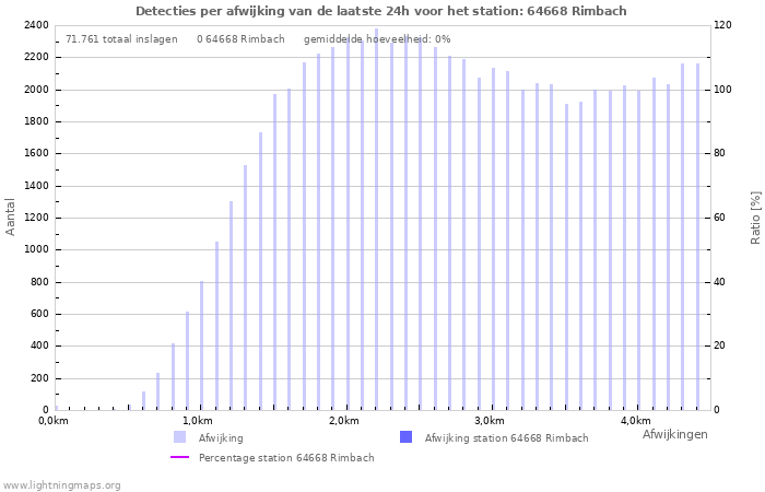 Grafieken: Detecties per afwijking