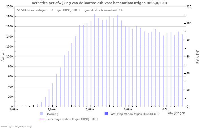 Grafieken: Detecties per afwijking