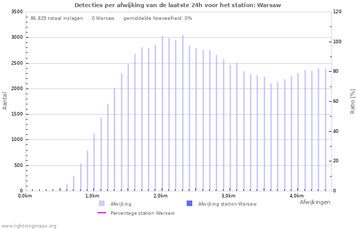 Grafieken: Detecties per afwijking