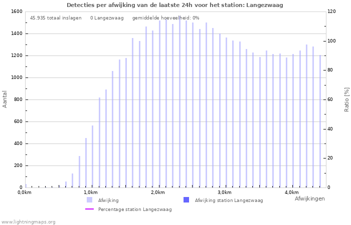 Grafieken: Detecties per afwijking