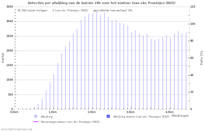 Grafieken: Detecties per afwijking