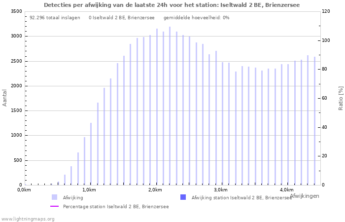 Grafieken: Detecties per afwijking