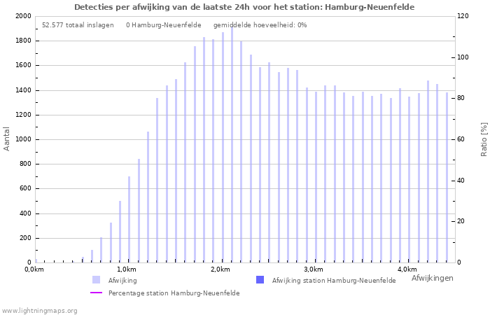 Grafieken: Detecties per afwijking