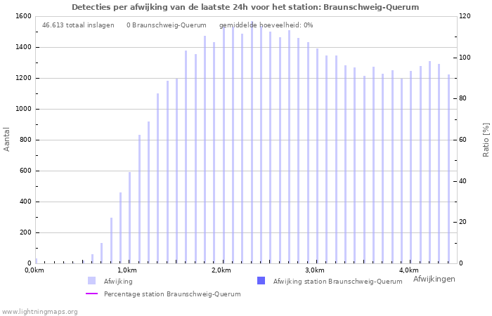 Grafieken: Detecties per afwijking