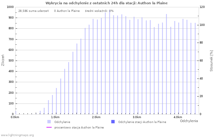 Wykresy: Wykrycia na odchylenie