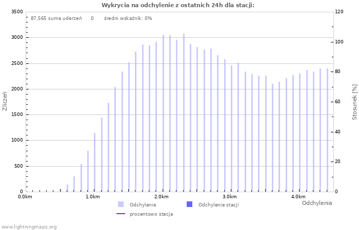 Wykresy: Wykrycia na odchylenie