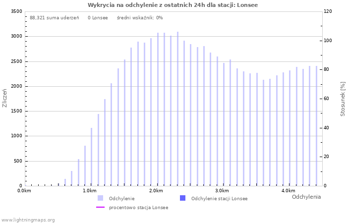 Wykresy: Wykrycia na odchylenie