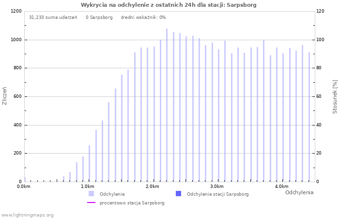 Wykresy: Wykrycia na odchylenie