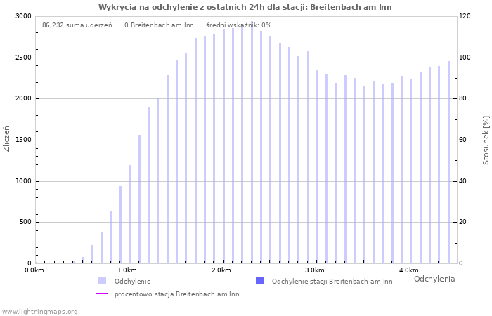 Wykresy: Wykrycia na odchylenie