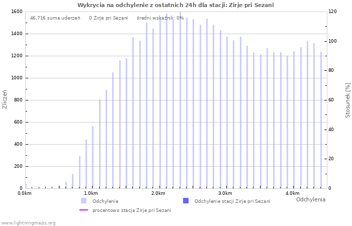 Wykresy: Wykrycia na odchylenie