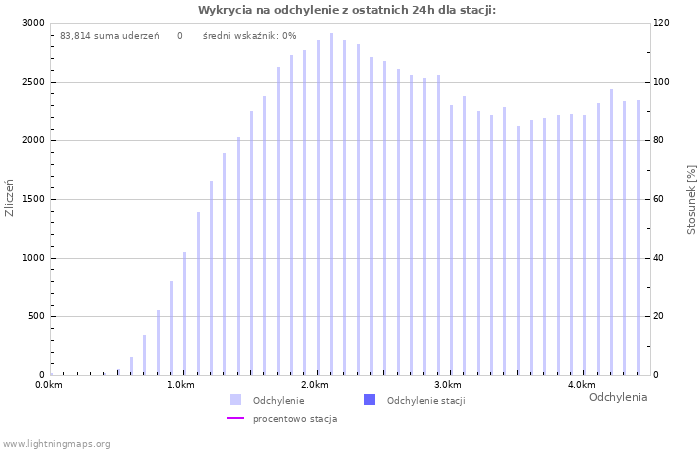 Wykresy: Wykrycia na odchylenie