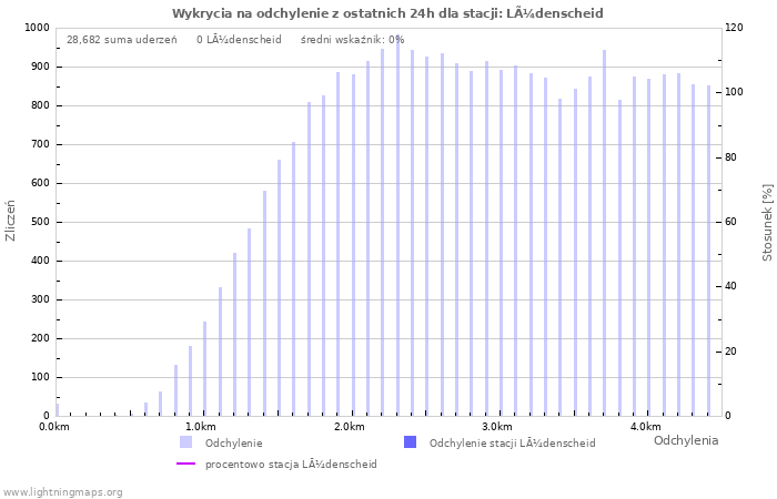 Wykresy: Wykrycia na odchylenie