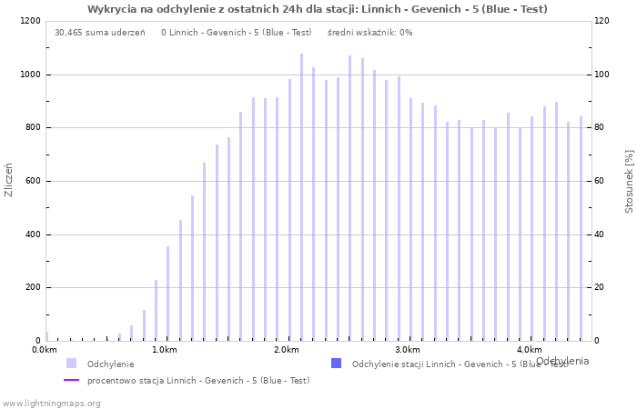 Wykresy: Wykrycia na odchylenie