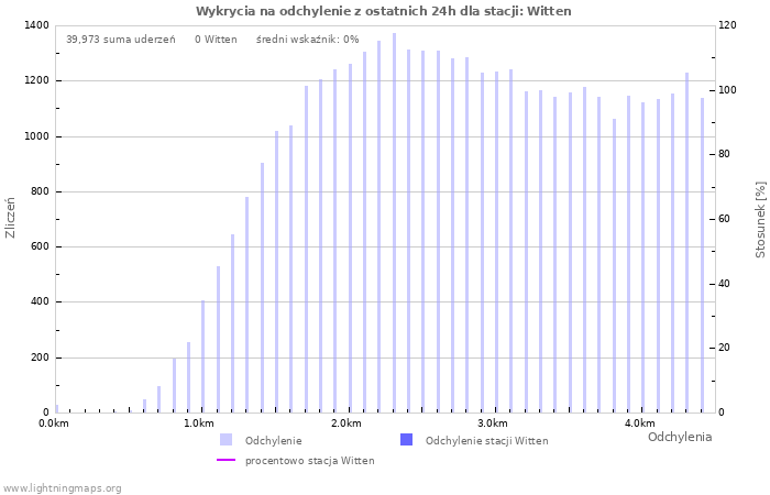 Wykresy: Wykrycia na odchylenie