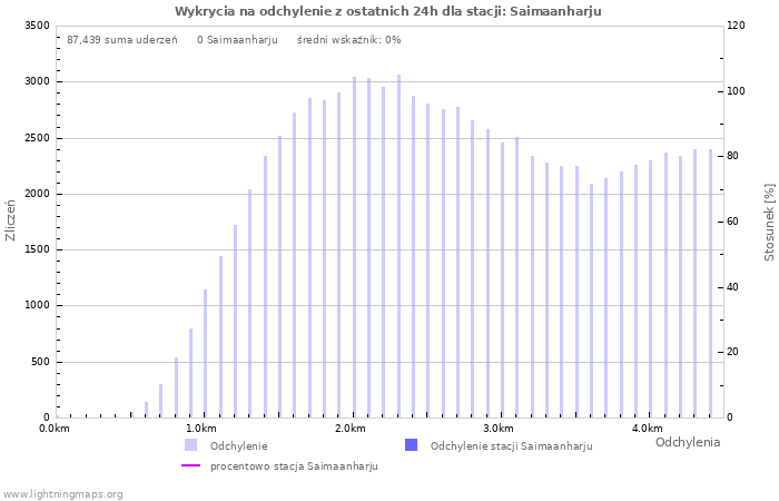 Wykresy: Wykrycia na odchylenie