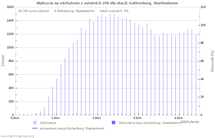 Wykresy: Wykrycia na odchylenie