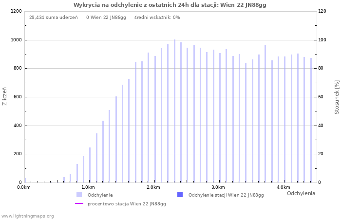 Wykresy: Wykrycia na odchylenie