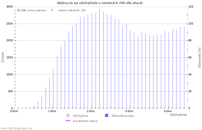 Wykresy: Wykrycia na odchylenie