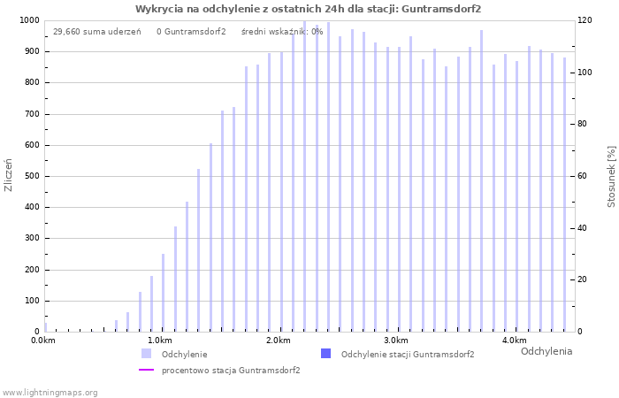 Wykresy: Wykrycia na odchylenie