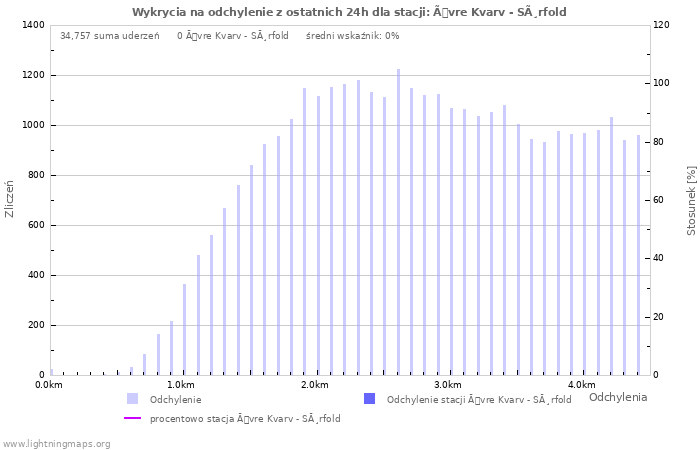 Wykresy: Wykrycia na odchylenie