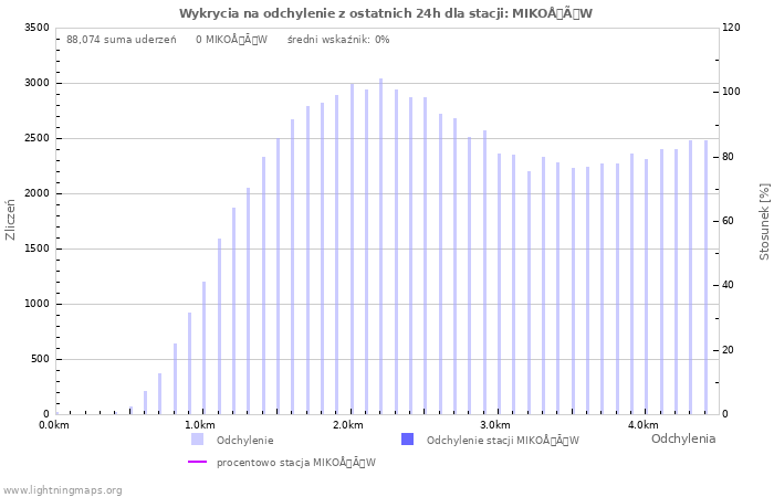 Wykresy: Wykrycia na odchylenie