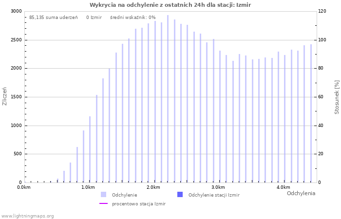 Wykresy: Wykrycia na odchylenie