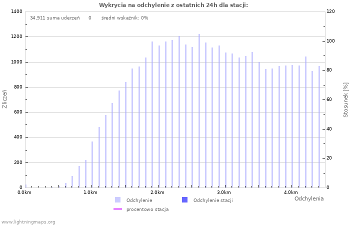 Wykresy: Wykrycia na odchylenie