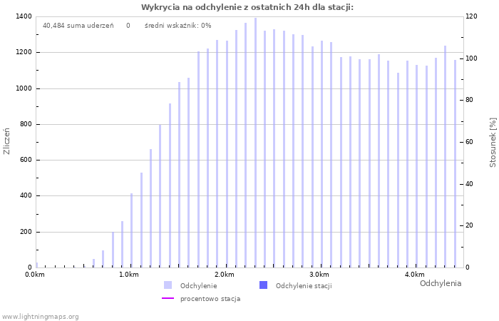 Wykresy: Wykrycia na odchylenie