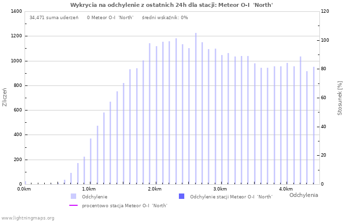 Wykresy: Wykrycia na odchylenie