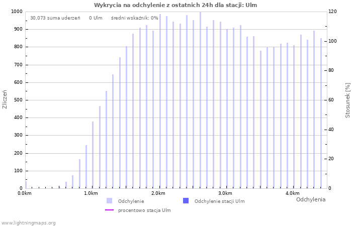 Wykresy: Wykrycia na odchylenie