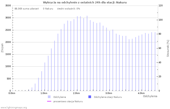 Wykresy: Wykrycia na odchylenie