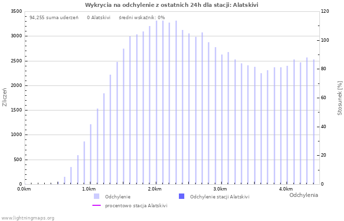 Wykresy: Wykrycia na odchylenie