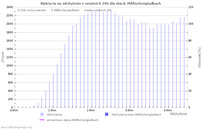 Wykresy: Wykrycia na odchylenie