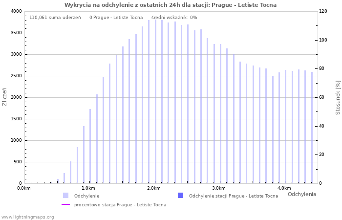 Wykresy: Wykrycia na odchylenie