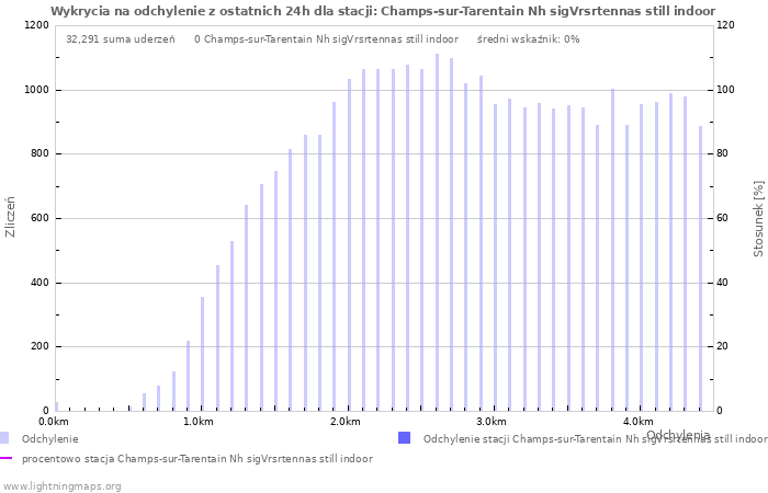 Wykresy: Wykrycia na odchylenie