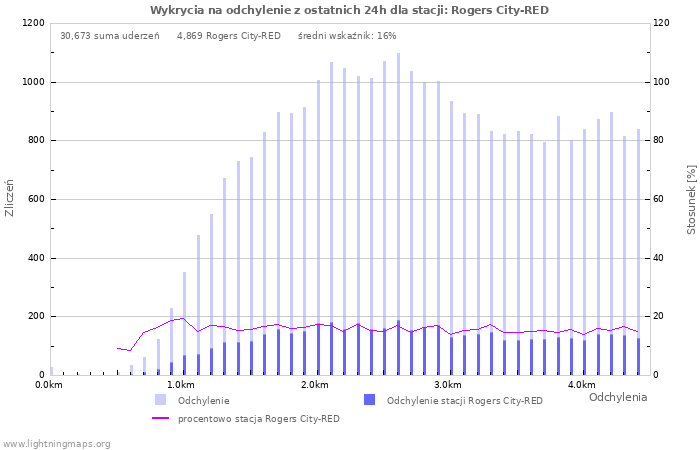 Wykresy: Wykrycia na odchylenie