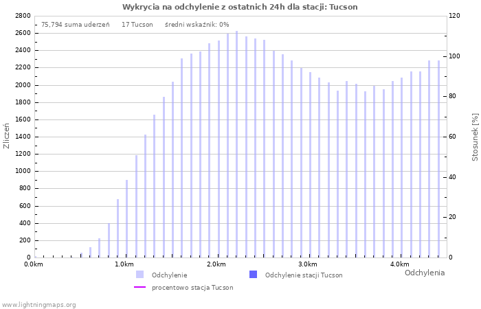 Wykresy: Wykrycia na odchylenie