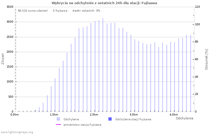 Wykresy: Wykrycia na odchylenie