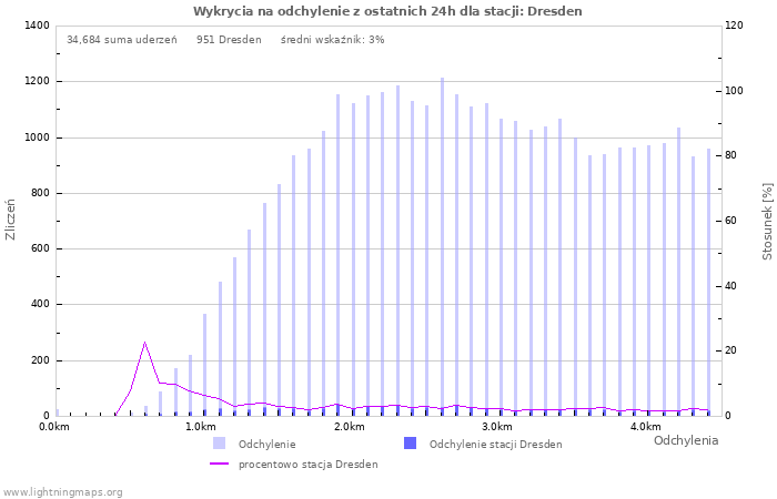 Wykresy: Wykrycia na odchylenie