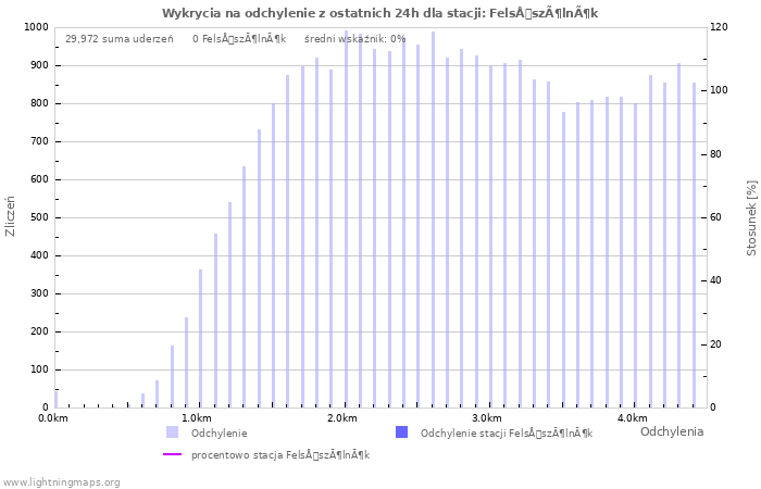 Wykresy: Wykrycia na odchylenie