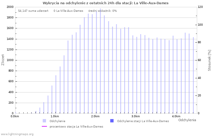 Wykresy: Wykrycia na odchylenie