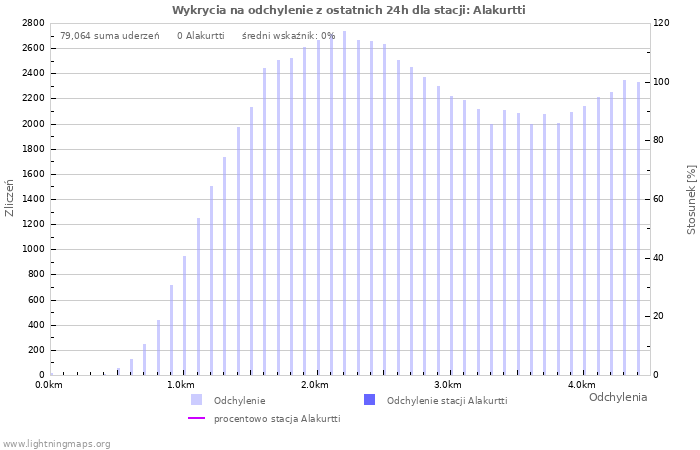 Wykresy: Wykrycia na odchylenie