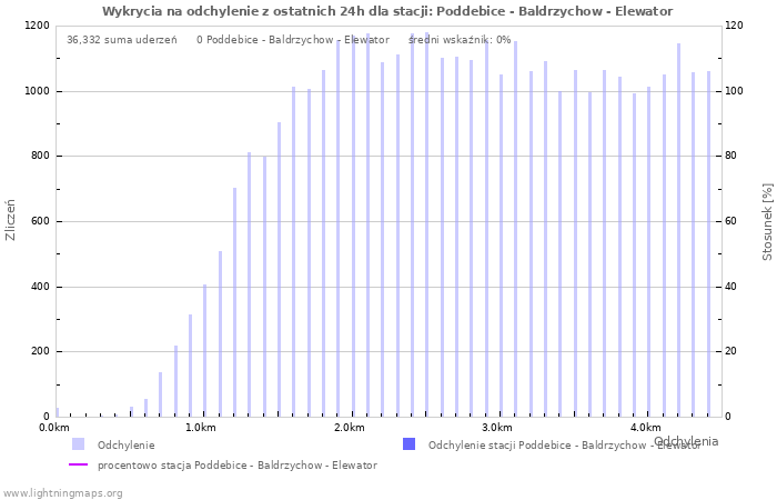 Wykresy: Wykrycia na odchylenie