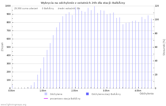 Wykresy: Wykrycia na odchylenie