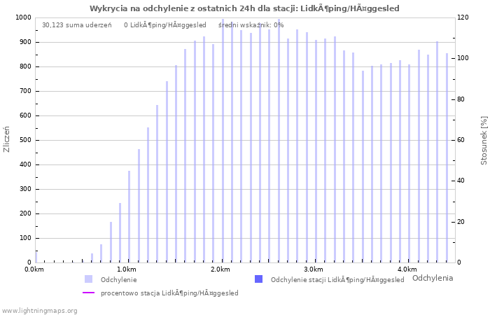 Wykresy: Wykrycia na odchylenie